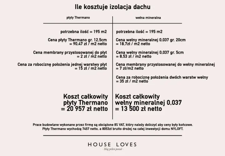 Porównanie kosztów ocieplenia dachu: płyty Thermano vs wełna mineralna. Tabela przedstawia ceny materiałów i robocizny dla obu rozwiązań.