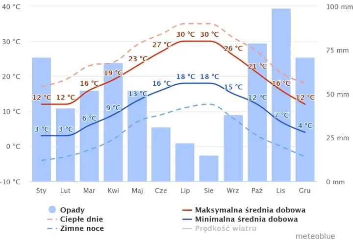 Październik przynosi przyjemną pogodę: średnia dobowa temperatura to 12°C, a opady są umiarkowane.