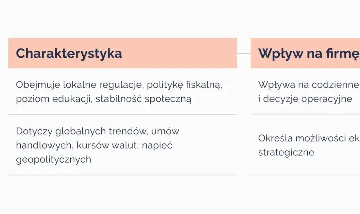 Analiza makrootoczenia przedsiębiorstwa: wymiary (krajowe, międzynarodowe), charakterystyka i wpływ na firmę.