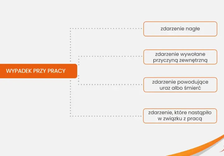 Schemat definiujący wypadek przy pracy: zdarzenie nagłe, wywołane przyczyną zewnętrzną, powodujące uraz lub śmierć, które nastąpiło w związku z pracą.