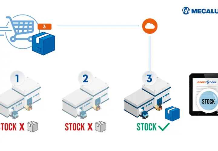 Schemat przedstawia proces **routing order**: koszyk z paczką, chmurę i trzy magazyny. Pierwsze dwa magazyny nie mają towaru, trzeci ma i jest zaznaczony zielonym znacznikiem.