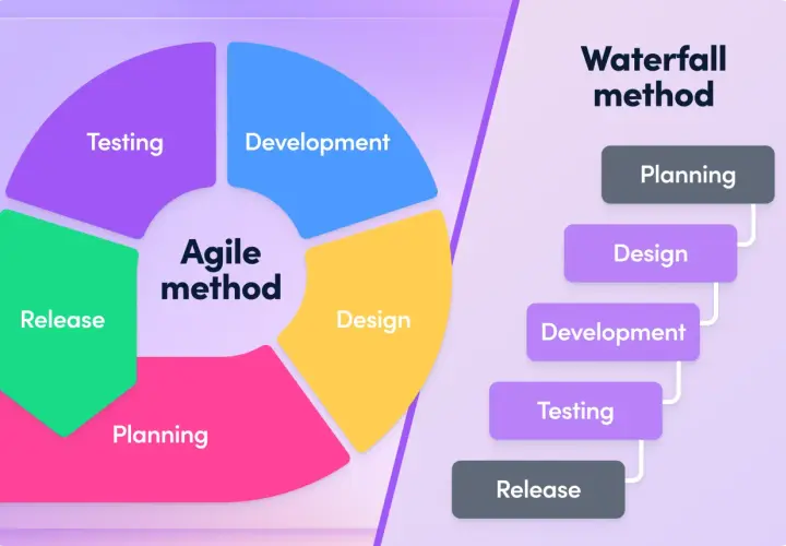 Diagram comparing Agile and Waterfall methods. Agile is a circular process with Planning, Design, Development, Testing, and Release. Waterfall is linear: Planning, Design, Development, Testing, Release.