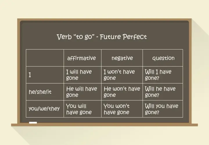 Tabela z czasownikiem "to go" w czasie future perfect. Pokazuje formy twierdzące, przeczące i pytające dla różnych osób.