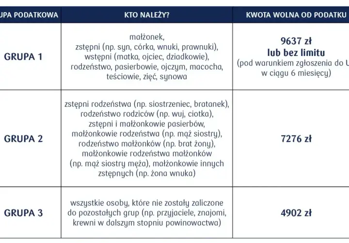 Tabela przedstawia grupy podatkowe i kwoty wolne od podatku przy umowie darowizny kc. Grupa 1: 9637 zł. Grupa 2: 7276 zł. Grupa 3: 4902 zł.