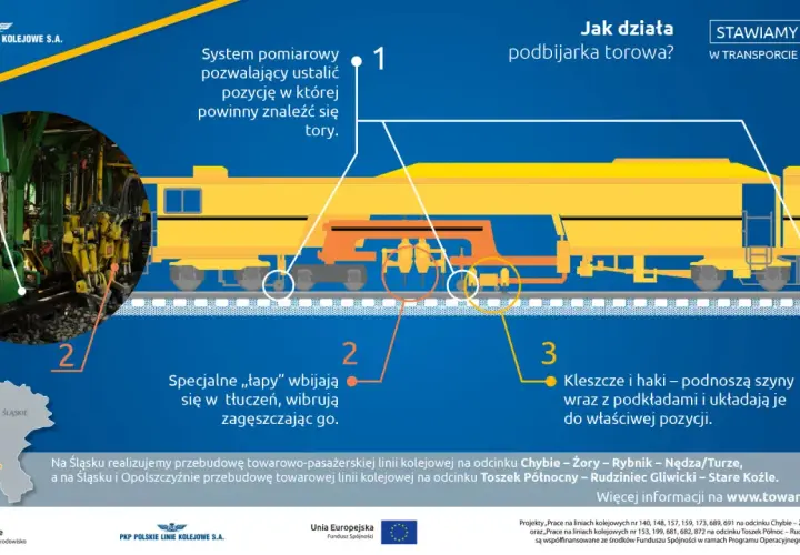 Budowa torów: podbijarka kolejowa precyzyjnie ustala pozycję, zagęszcza tłuczeń i układa szyny.
