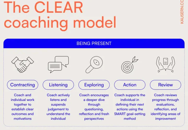 The CLEAR coaching model outlines why coaching is effective: Contracting, Listening, Exploring, Action, and Review.