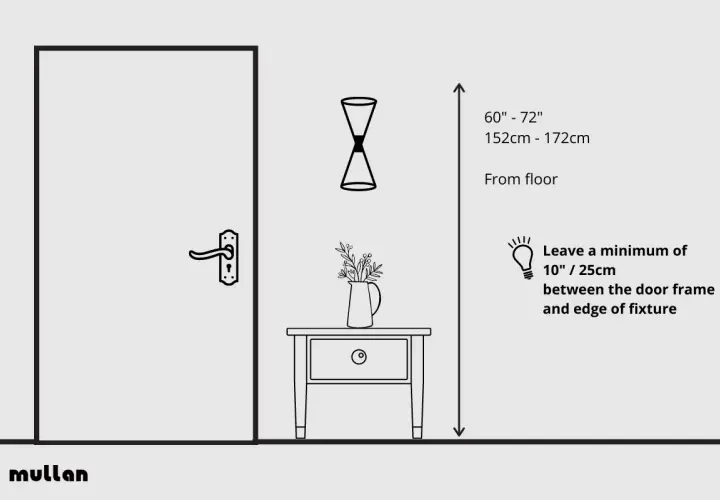 Illustration showing how high should wall sconces be: 60-72 inches from the floor, with a 10-inch clearance from the door frame.
