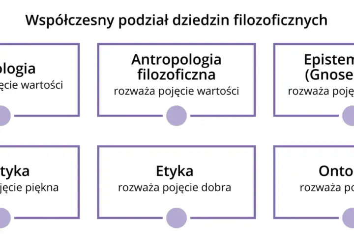 Współczesny podział dziedzin filozoficznych: Aksjologia, Antropologia, Epistemologia, Estetyka, Etyka, Ontologia. Aporia co to? To zagadnienie, które może pojawić się w rozważaniach filozoficznych.