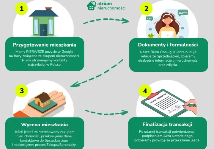 Jak szybko sprzedać mieszkanie? 1. Przygotowanie, 2. Dokumenty, 3. Wycena, 4. Finalizacja transakcji. Atrium Nieruchomości.