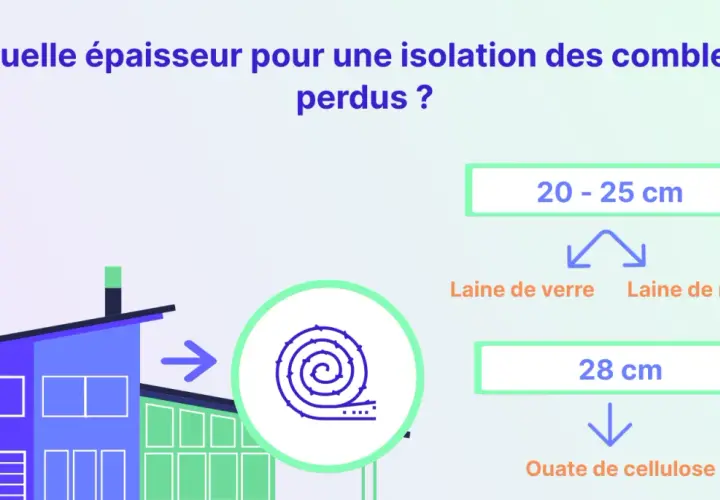 Quelle épaisseur pour une isolation des combles perdus ? Laine de verre/roche : 20-25 cm. Ouate de cellulose : 28 cm.