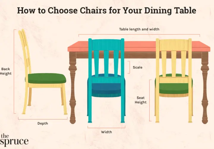 Illustration showing how to measure dining chair height, seat height, depth, and width for your dining table.