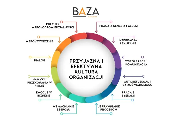 Koło przedstawia elementy przyjaznej i efektywnej kultury organizacji: dialog, współpracę, integrację, pracę z sensem i celem, autorefleksję, pracę z błędami, usprawnianie procesów, wzmacnianie zespołu, emocje w biznesie, nawyki, przekonania, współtwor...