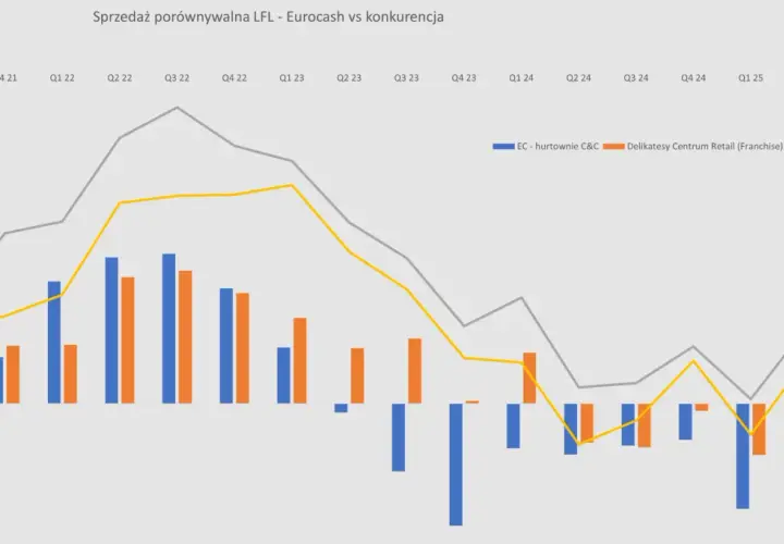 Wykres porównujący sprzedaż LFL Eurocash z konkurencją. Widać trendy dla Dino, Biedronki, Delikatesów Centrum Retail i EC - hurtowni C&C. Eurocash kurs akcji nie jest bezpośrednio widoczny, ale dane mogą wpływać na jego wartość.
