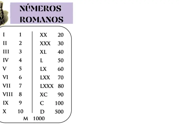 Tabla de números romanos con su valor: I (1), II (2), III (3), IV (4), V (5), VI (6), VII (7), VIII (8), IX (9), X (10), XX (20), XXX (30), XL (40), L (50), LX (60), LXX (70), LXXX (80), XC (90), C (100), D (500), M (1000).