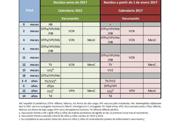 Calendario vacunas comunidad valenciana: tabla comparativa de vacunas para nacidos antes y después de 2017.