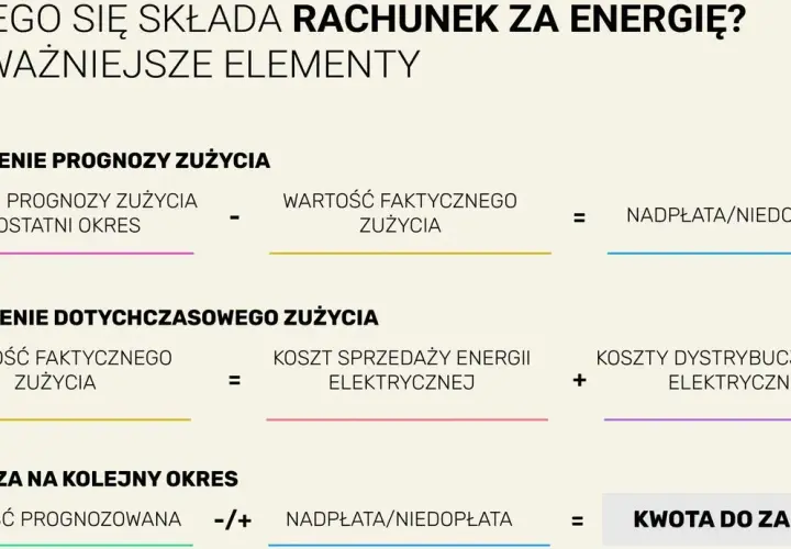 Kiedy rachunek za prąd? Cykle rozliczeniowe i terminy dostaw