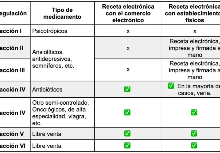 Número de medicamentos por receta: conoce las excepciones y reglas importantes