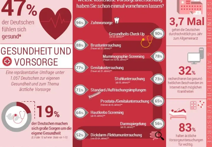 Vorsorgeuntersuchungen: Verpassen Sie nicht Ihre Chance auf Gesundheit