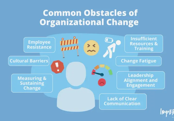 Illustration of organizational change obstacles, including employee resistance, cultural barriers, and insufficient resources, highlighting how institutional inertia can hinder progress.