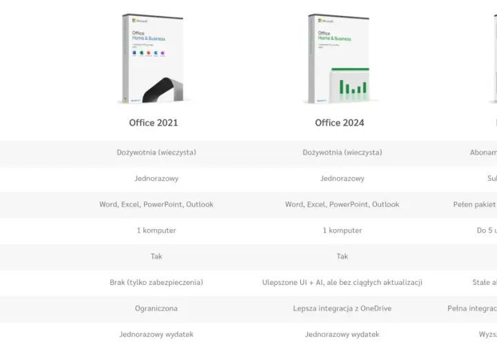 Porównanie pakietów: Office 2021 (dożywotnia licencja, 1 komputer) kontra Microsoft 365 (subskrypcja, chmura, 5 urządzeń).