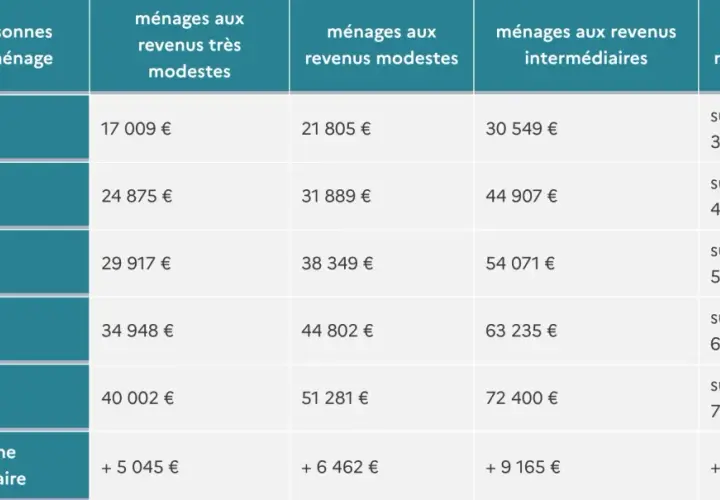 Tableau du bareme mpr indiquant les revenus selon la taille du ménage et la catégorie de revenus.