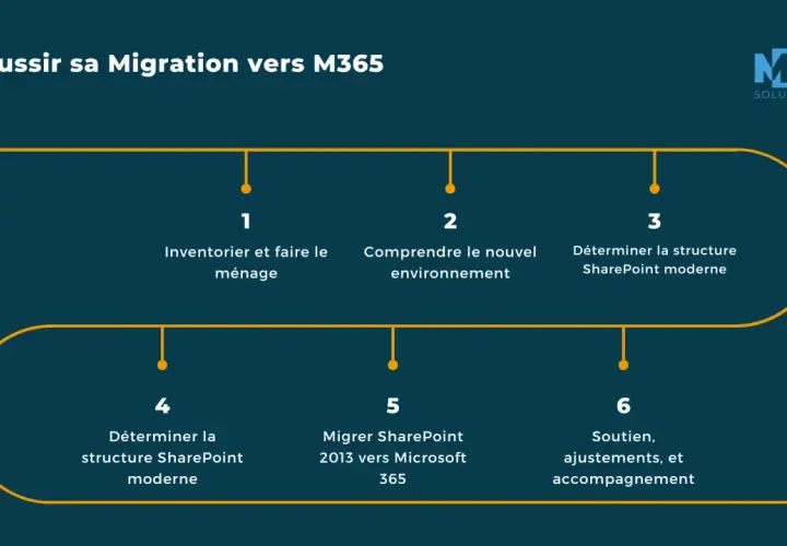 Schéma illustrant les 6 étapes d'une migration réussie vers M365, incluant la migration SharePoint.