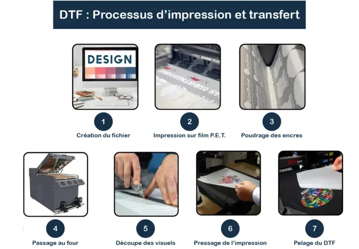 Le processus d'impression DTF : création du design, impression sur film PET, poudrage, passage au four, découpe, pressage et pelage.