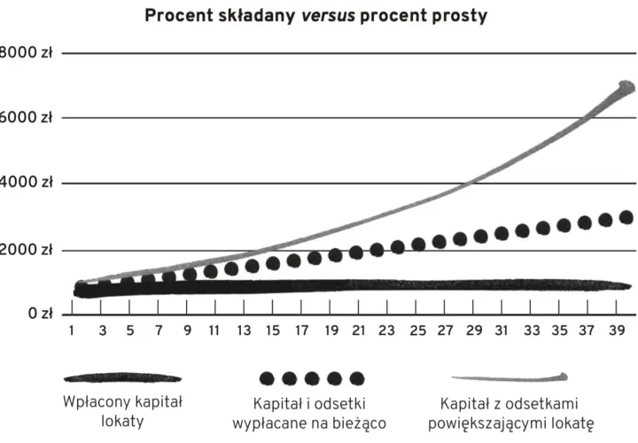 Wykres porównuje procent prosty i procent składany. Widać, jak procent składany rośnie wykładniczo, podczas gdy procent prosty rośnie liniowo.