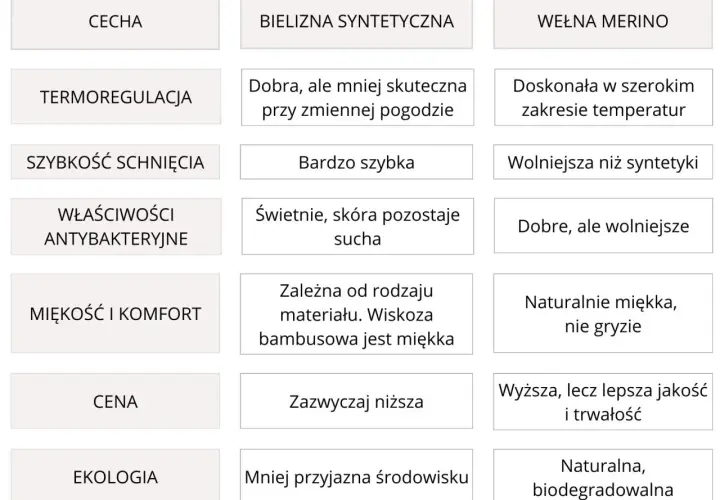 Porównanie cech odzieży termoaktywnej: bielizna syntetyczna vs. wełna merino. Termoregulacja, schnięcie, komfort, cena i ekologia.