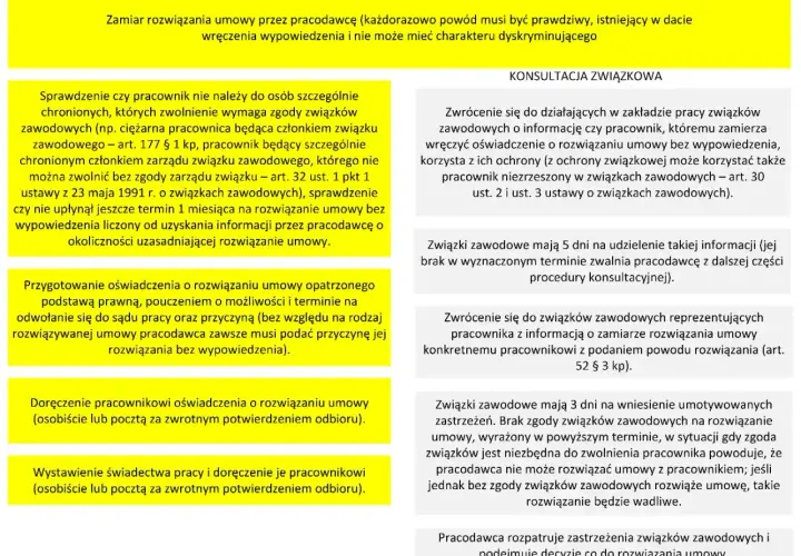 Procedura rozwiązania umowy o pracę przez pracownika: sprawdzenie ochrony związkowej, konsultacja ze związkami, doręczenie oświadczenia, wystawienie świadectwa pracy.