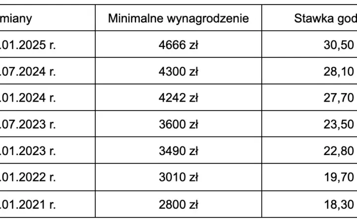 Wynagrodzenie minimalne w Polsce: aktualna kwota i zasady ustalania