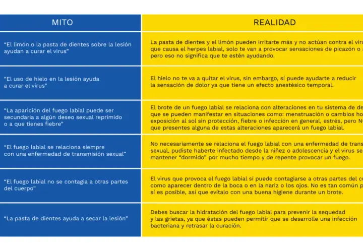 La pasta de dientes no es un remedio casero para el herpes labial; puede irritar. El hielo alivia el dolor.