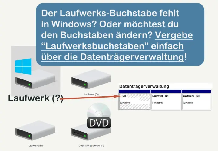 Grafik zeigt, wie man einen fehlenden Laufwerksbuchstaben in Windows über die Datenträgerverwaltung zuweist. Ein Laufwerk (?) wird mit Laufwerk (D:) verbunden.