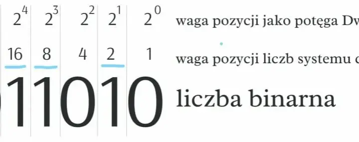 Jak wytłumaczyć dziecku co to jest system binarny w prosty sposób