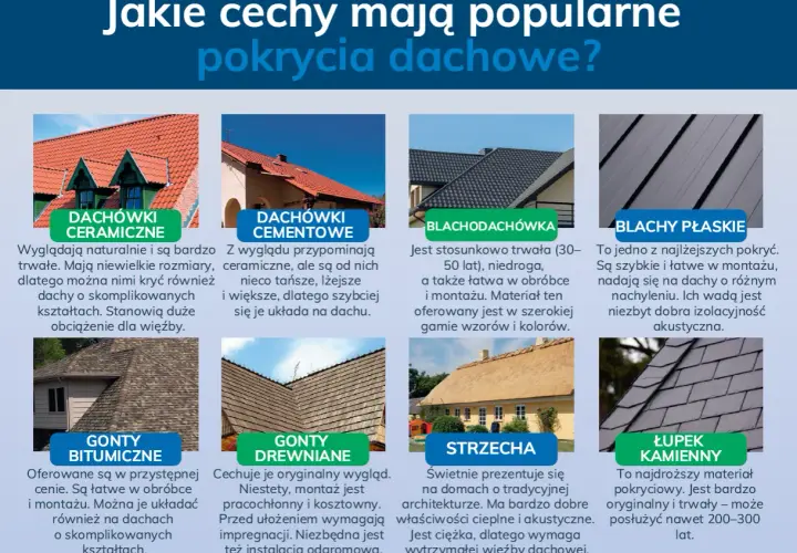 Różne rodzaje pokryć dachowych: dachówki ceramiczne, cementowe, blachodachówka, blachy płaskie, gonty bitumiczne, drewniane, strzecha i łupek kamienny. Każde z nich ma inną konstrukcję dachu.