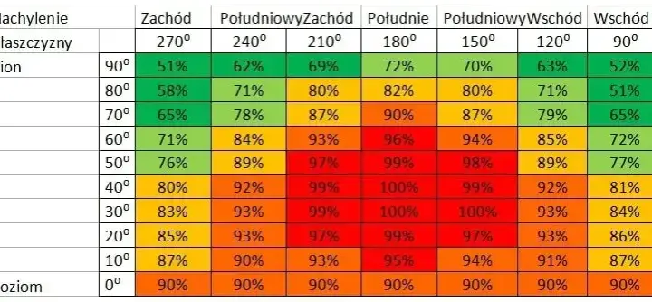 10 kW fotowoltaika w Polsce: Ile prądu faktycznie wygeneruje?