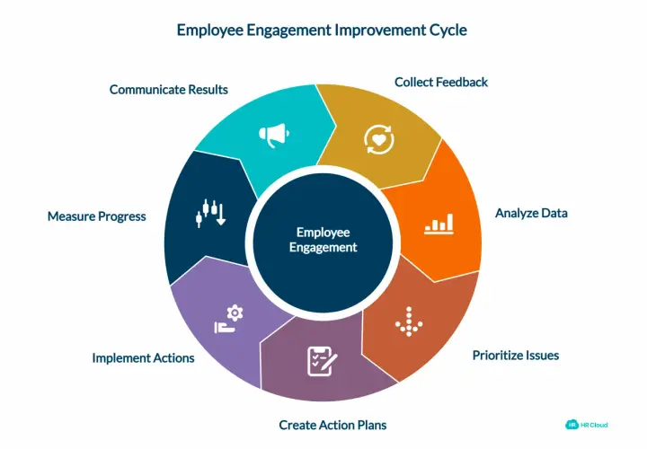 Employee engagement improvement cycle: collect feedback, analyze data, prioritize issues, create action plans, implement actions, measure progress, and communicate results.