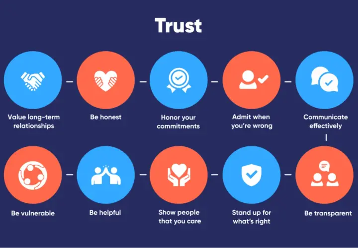 Building trust through internal marketing: value relationships, be honest, honor commitments, admit wrongs, communicate effectively, be vulnerable, helpful, caring, stand for right, and be transparent.