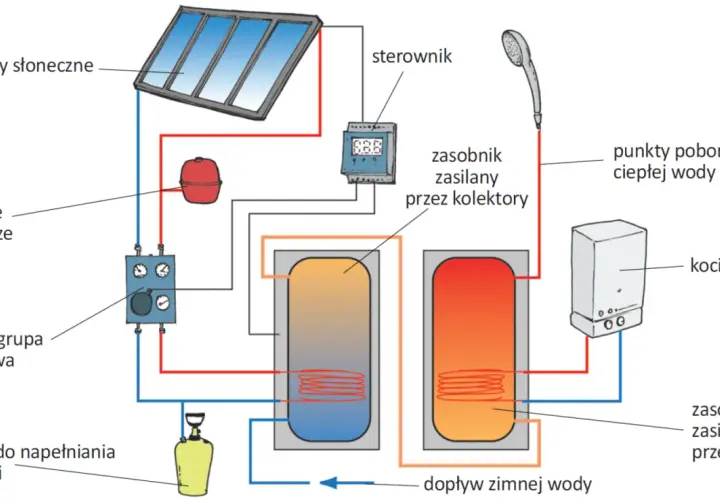 Schemat instalacji cwu co to? Kolektory słoneczne i kocioł ogrzewają wodę w zasobnikach, która trafia do punktów poboru.