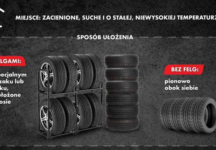 Prawidłowe przechowywanie opon bez felg: pionowo obok siebie. Opony z felgami na stojaku lub w stosie. Miejsce zacienione, suche, o stałej temperaturze.