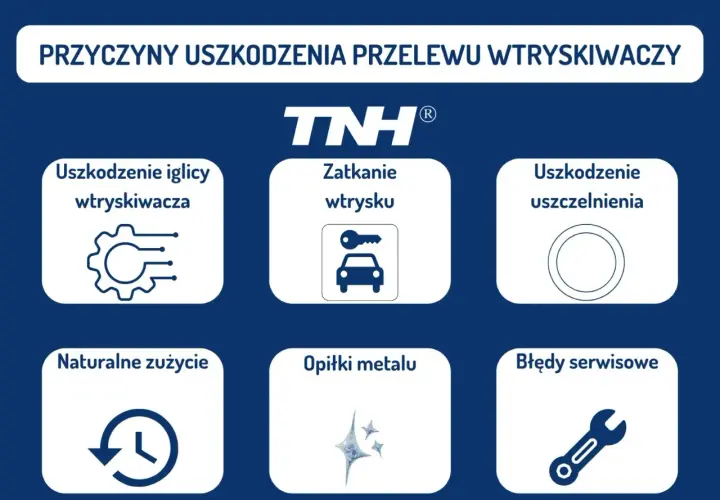 Przyczyny uszkodzenia przelewu wtryskiwaczy: uszkodzenie iglicy, zatkanie wtrysku, uszkodzenie uszczelnienia, naturalne zużycie, opiłki metalu, błędy serwisowe.