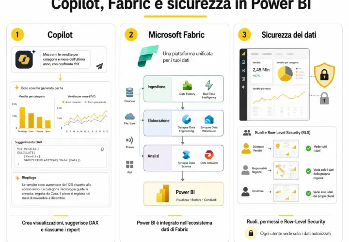 Schema su Copilot, Fabric e sicurezza in Power BI. Illustra le funzionalità di Copilot per analisi dati, l'architettura di Microsoft Fabric per l'elaborazione dati e la sicurezza dei dati con ruoli e RLS. Un ottimo **corso Power BI italiano** per capir...