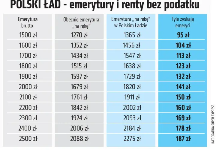Tabela pokazuje, jak Polski Ład zapewnia emeryturę bez podatku, zwiększając kwotę "na rękę" dla emerytów.