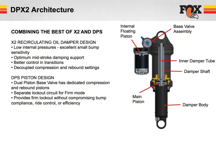 Diagram of the FOX DPX2 shock absorber, detailing its architecture and components like the Base Valve Assembly and Main Piston.