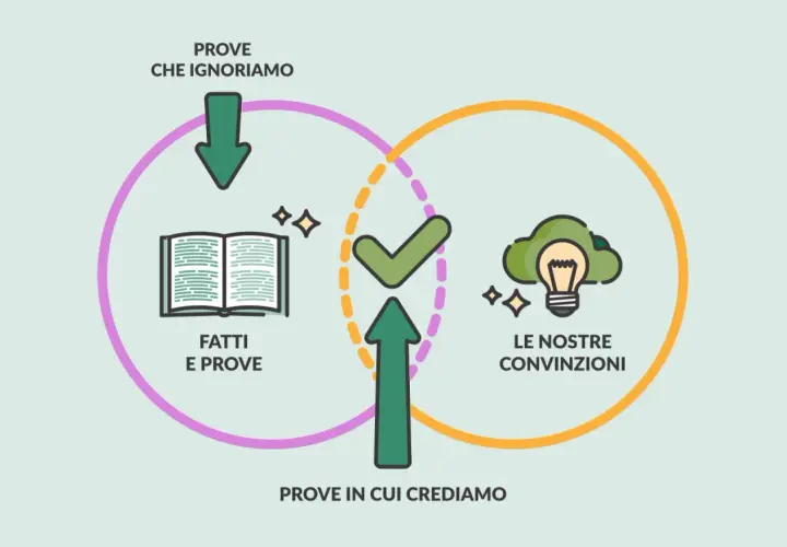 Diagramma che illustra distorsioni cognitive esempi: fatti ignorati vs. convinzioni, con frecce che indicano l'influenza.