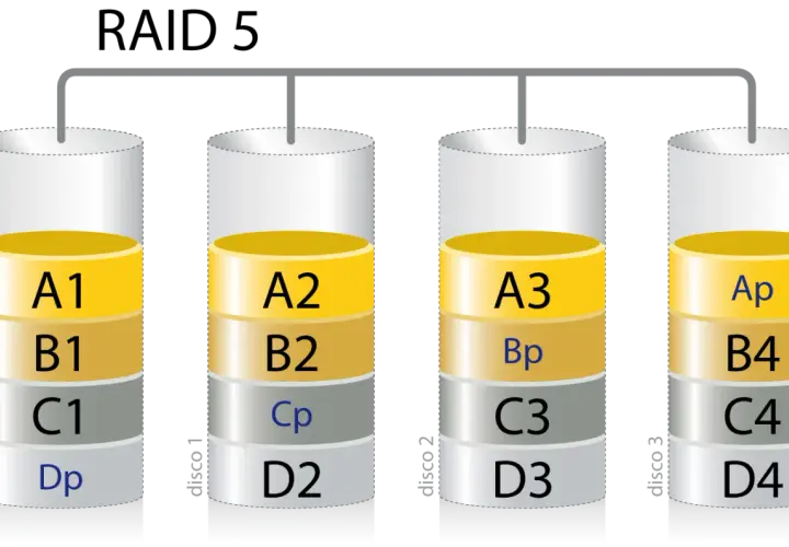 Diagrama ilustra cómo funciona un raid, mostrando datos distribuidos en varios discos (A1, B1, C1, Dp en disco 0; A2, B2, Cp, D2 en disco 1; A3, Bp, C3, D3 en disco 2; Ap, B4, C4, D4 en disco 3).