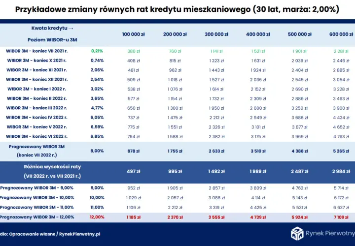 Tabela pokazuje, jak zmieniały się raty kredytu hipotecznego w zależności od poziomu WIBOR 3M. Kurs 3m jest kluczowy.
