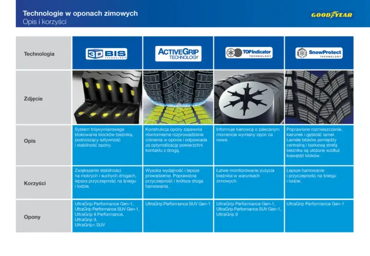 Prezentacja technologii opon zimowych Goodyear: 3D BIS, ActiveGrip, Top Indicator, SnowProtect. Opisuje ich budowę, zalety i modele opon.