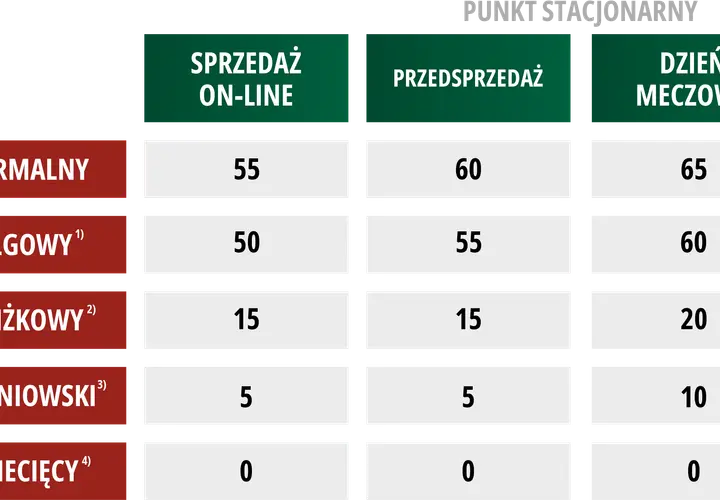 Wisła Kraków bilety cennik: normalny od 55 zł, ulgowy od 50 zł, zniżkowy od 15 zł, uczniowski od 5 zł, dziecięcy 0 zł.
