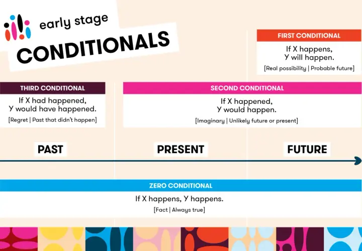 Grafika przedstawia ćwiczenia z trybów warunkowych (conditionals 0, 1, 2, 3) z podziałem na przeszłość, teraźniejszość i przyszłość.